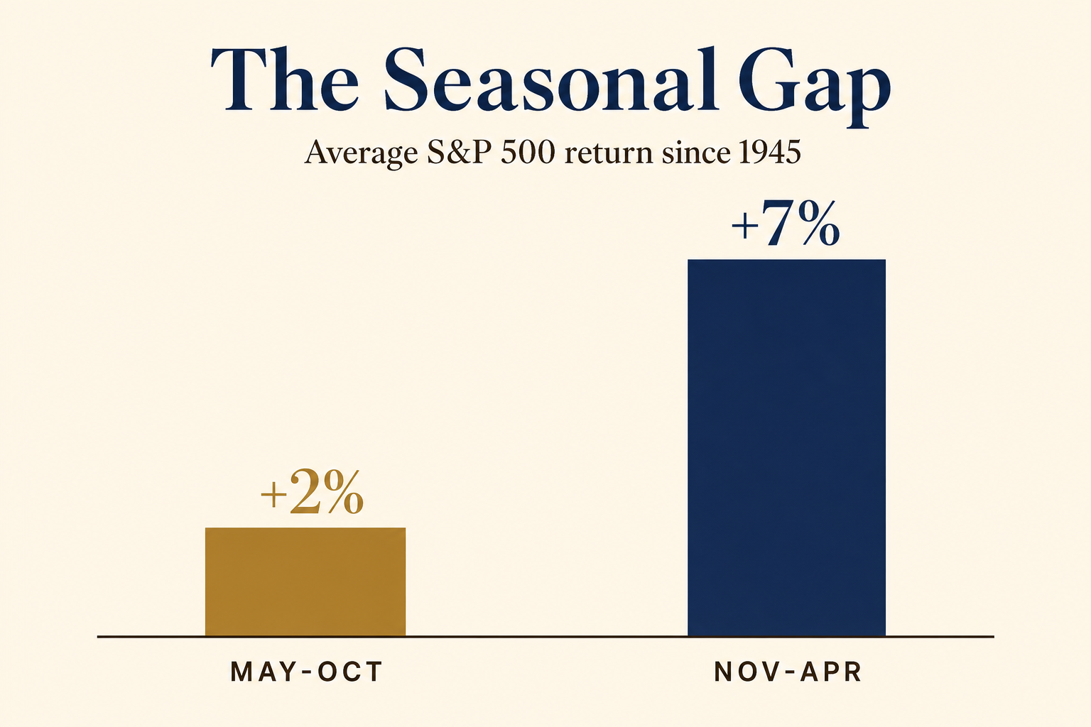 Sell in May and Go Away? What Retirees Should Actually Do 2 Bar chart titled The Seasonal Gap showing average S&P 500 return since 1945: about +2% from May to October versus about +7% from November to April