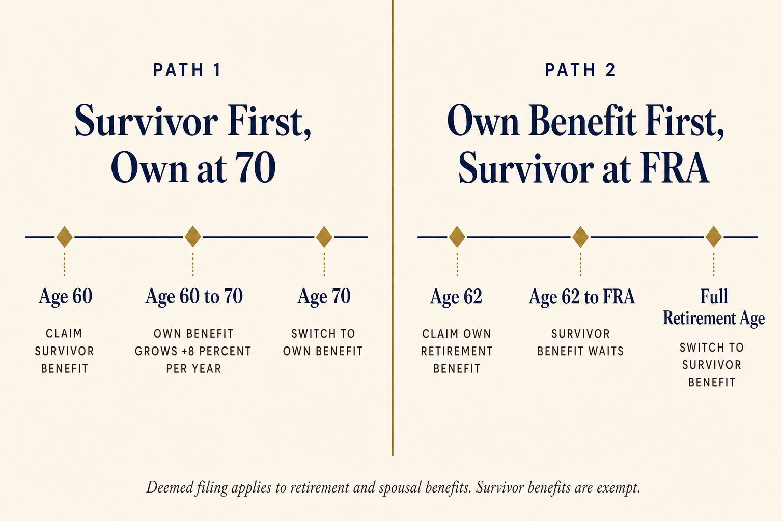 The Social Security Restricted Application That Most People Think Is Dead — But Still Works for Widows and Widowers 2 Two-path comparison of Social Security claiming sequences for a widow or widower