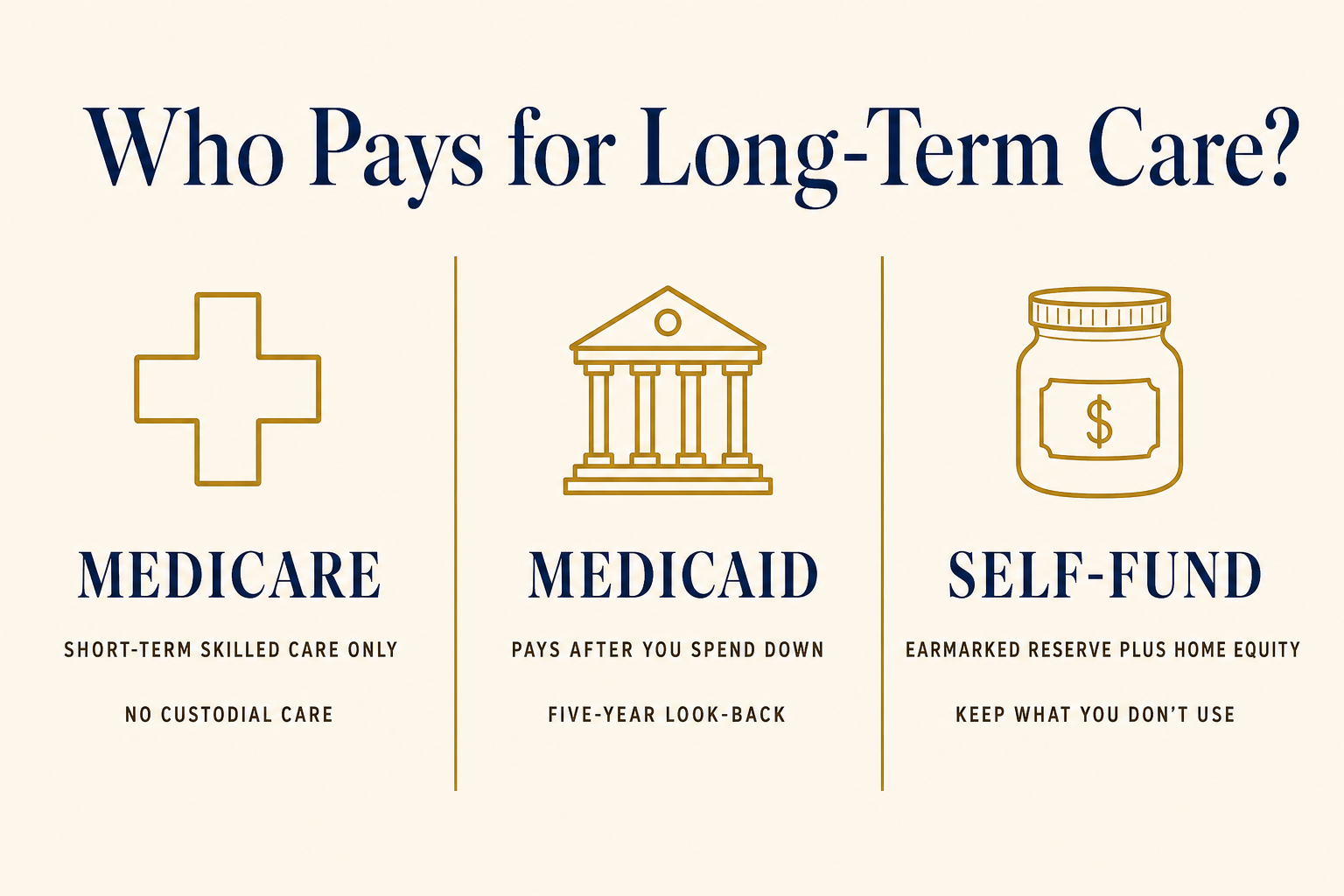 Planning for Long-Term Care Without Insurance 2 Comparison of who pays for long-term care: Medicare covers short-term skilled care only; Medicaid pays after you spend down with a five-year look-back; self-funding uses an earmarked reserve plus home equity.