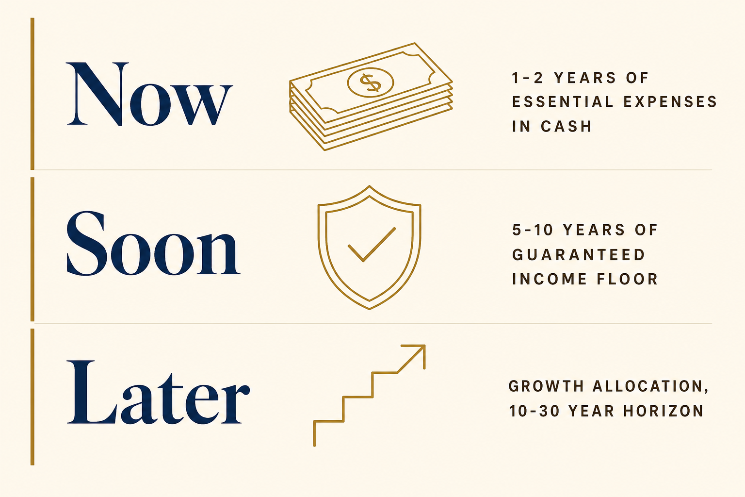 Editorial infographic stacking the three buckets vertically — Now (1 to 2 years of essential expenses in cash), Soon (5 to 10 years of guaranteed income floor), and Later (growth allocation, 10 to 30 year horizon) — on a warm cream background