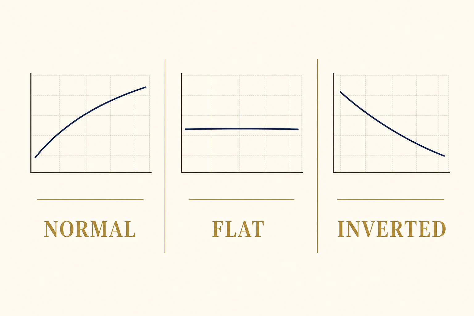 Reading the Yield Curve: What the Bond Market Is Telling Retirees 2 Three yield curve shapes side by side — normal (upward sloping), flat (horizontal), and inverted (downward sloping)
