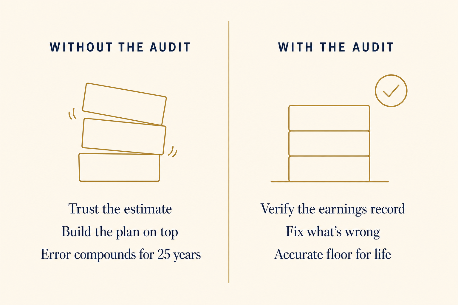 Two-column editorial comparison: Without the Audit vs With the Audit — Social Security earnings record