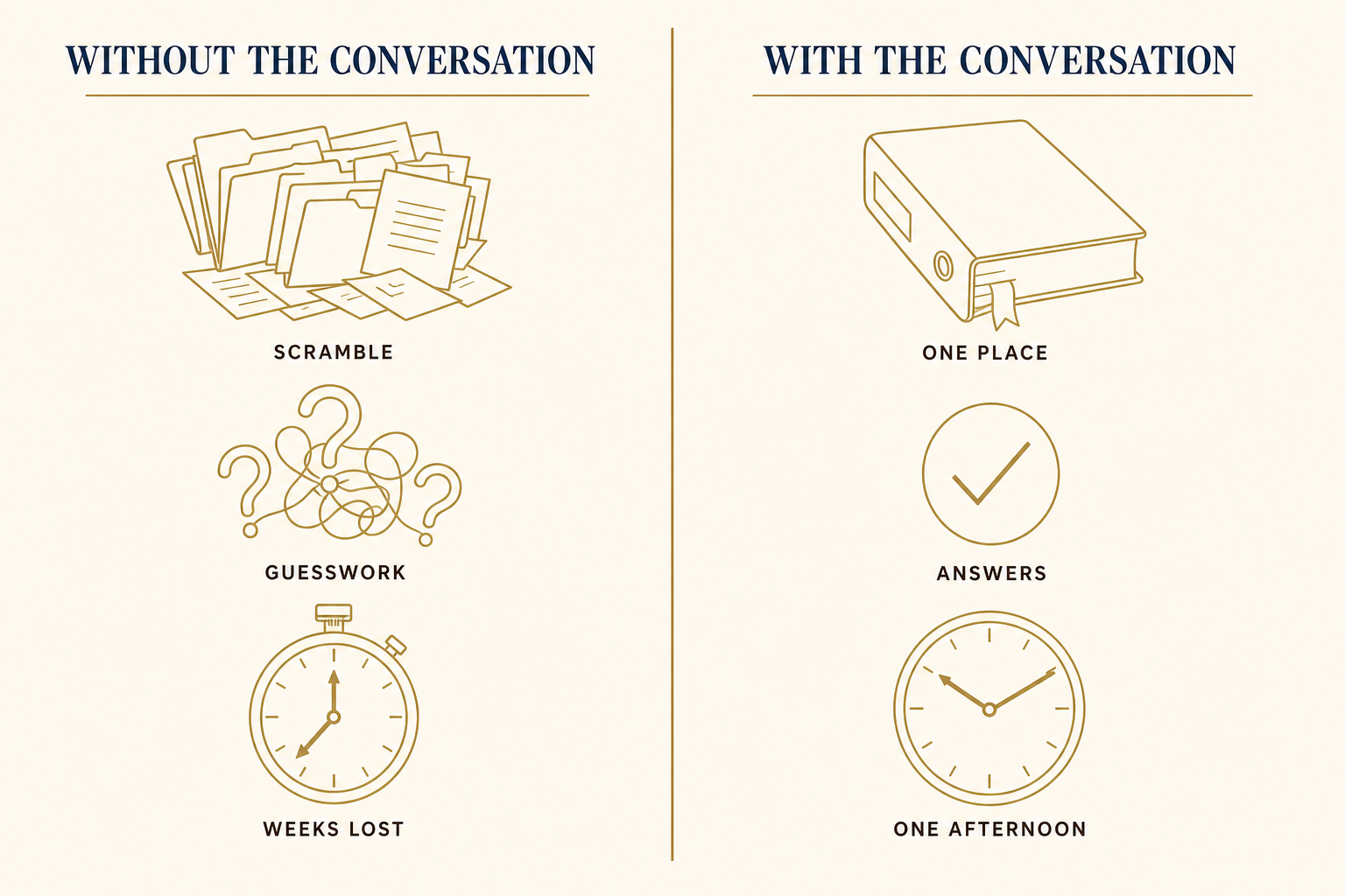 The Father's Day Money Conversation Most Families Quietly Avoid 2 Two-column editorial comparison: Without the Conversation (scramble, guesswork, weeks lost) vs With the Conversation (one place, answers, one afternoon)