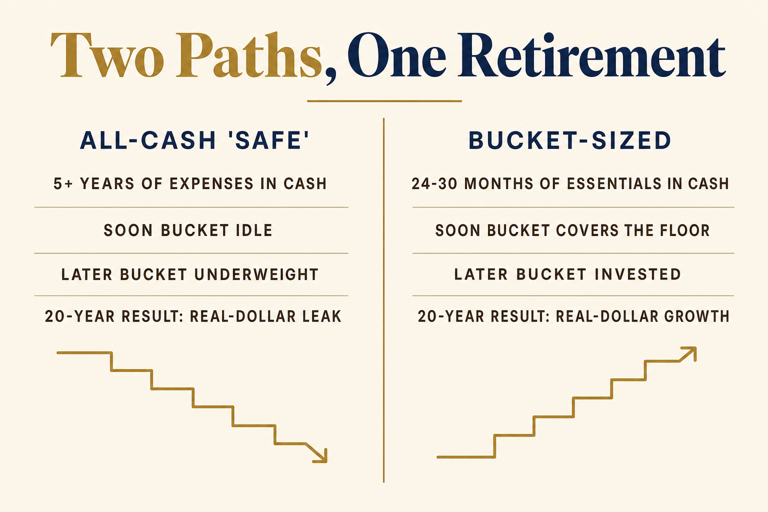 The Hidden Cost of Holding Too Much Cash in Retirement 2 Editorial infographic — Two Paths, One Retirement — comparing all-cash safe strategy with bucket-sized strategy, four labels each, brass downward and upward stair-step illustrations.