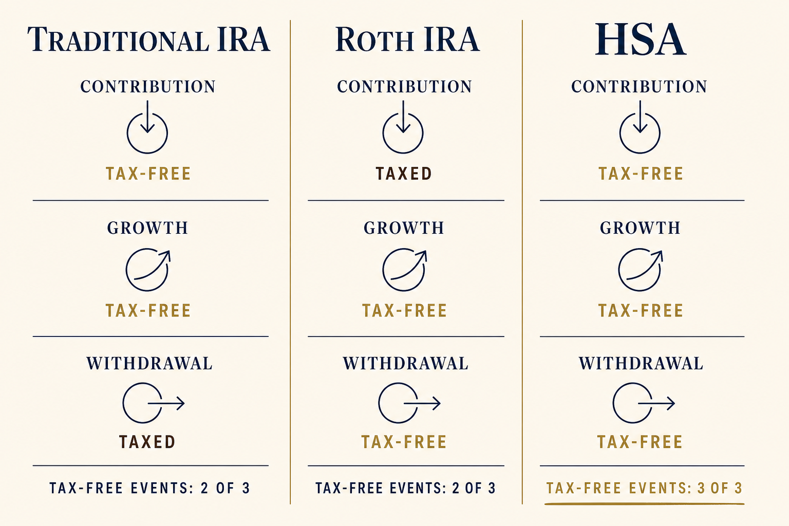Side-by-side comparison of Traditional IRA, Roth IRA, and HSA showing where each account is taxed and where it is tax-free across contribution, growth, and withdrawal. Only the HSA is tax-free at all three stages.