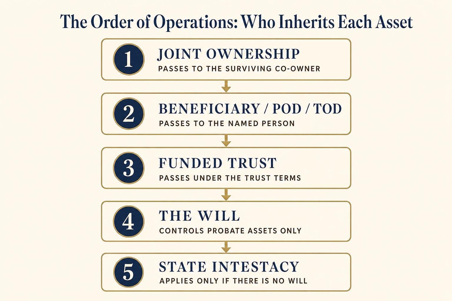 Five-step order of operations for who inherits each asset: joint ownership, beneficiary or POD/TOD designations, a funded trust, the will, then state intestacy law