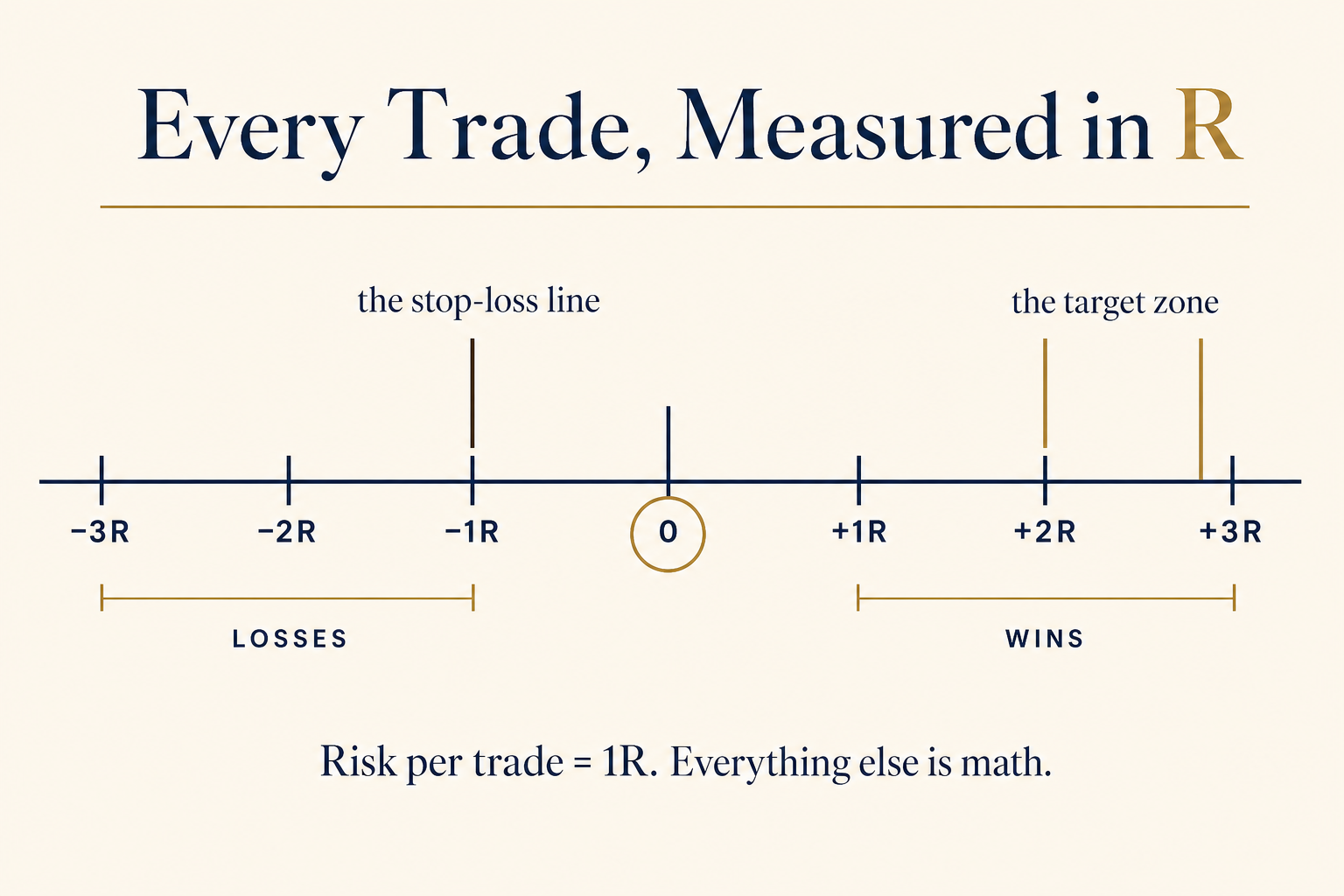 A horizontal R-multiple scale running from -3R to +3R, with the -1R tick labeled 'the stop-loss line' and the +2R/+3R region labeled 'the target zone.' Beneath the scale: 'Risk per trade = 1R. Everything else is math.'
