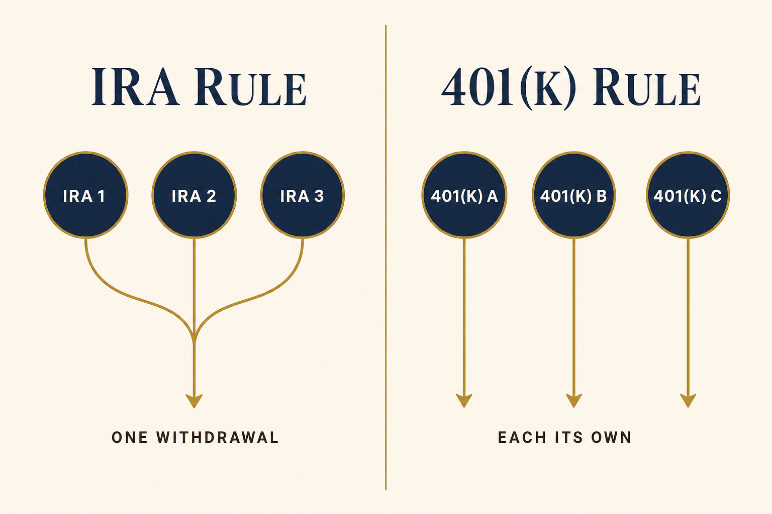 Side-by-side comparison: three IRAs merge into one withdrawal under the IRA aggregation rule, while three 401(k)s each require their own separate withdrawal.