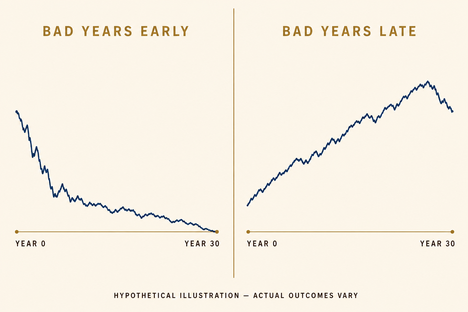 Sequence of Returns Risk and Three Defenses That Actually Work 2 Side-by-side hypothetical comparison of two retirement portfolios over thirty years: Bad Years Early drops sharply and drifts toward zero, Bad Years Late climbs steadily and ends higher than it began