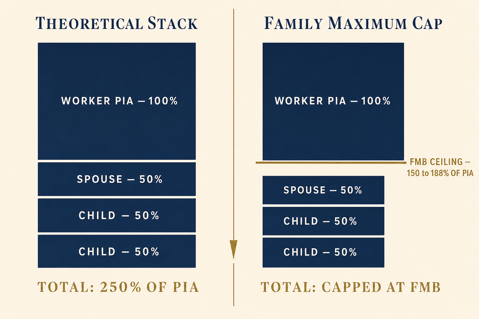 Two-column infographic comparing the theoretical auxiliary stack against the Family Maximum Benefit cap, showing each auxiliary check pro-rated down while the worker PIA remains unchanged.