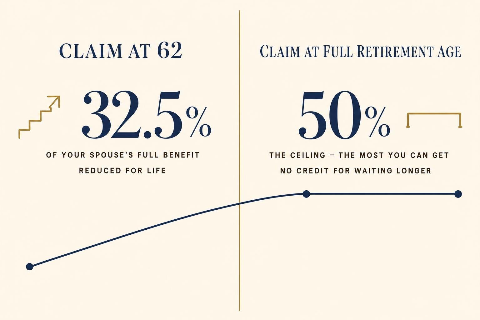 Social Security Spousal Benefits: How the 50% Rule Works 2 Comparison of the Social Security spousal benefit claimed at 62 — 32.5% of a spouse's full benefit, reduced for life — versus at full retirement age — 50%, the ceiling, with no credit for waiting longer.