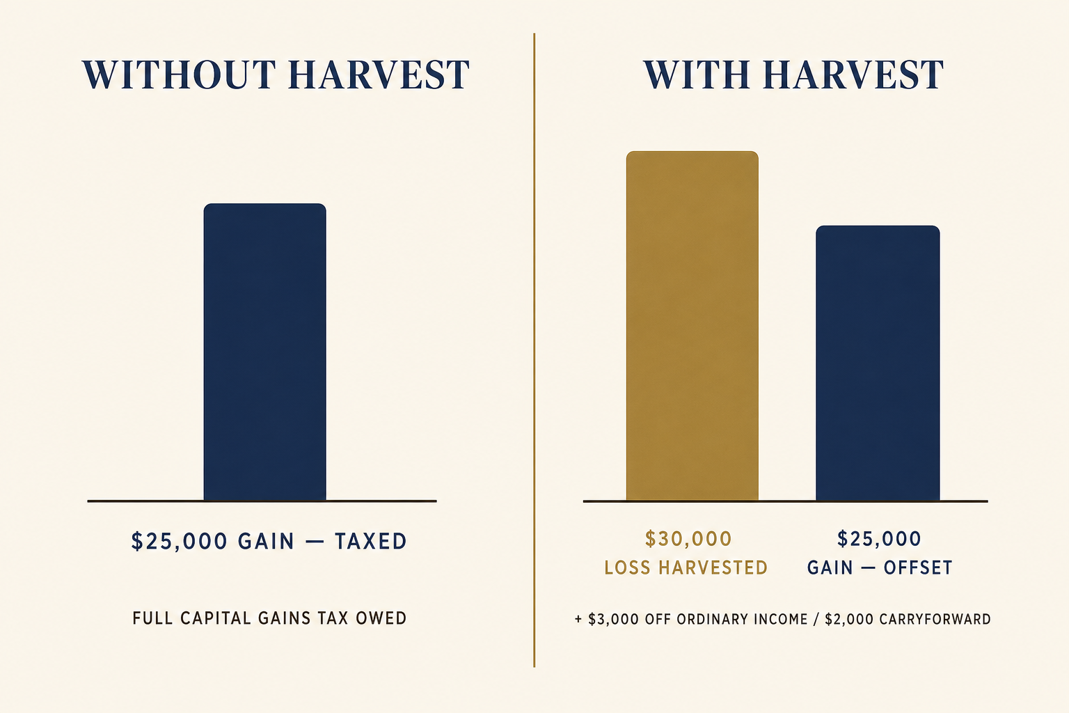 Editorial side-by-side bar chart comparing without-harvest and with-harvest scenarios in a hypothetical tax year. Without Harvest: a single navy bar labeled $25,000 gain taxed with the note Full capital gains tax owed. With Harvest: a brass bar labeled $30,000 loss harvested next to a navy bar labeled $25,000 gain offset, with the note plus $3,000 off ordinary income and $2,000 carryforward.