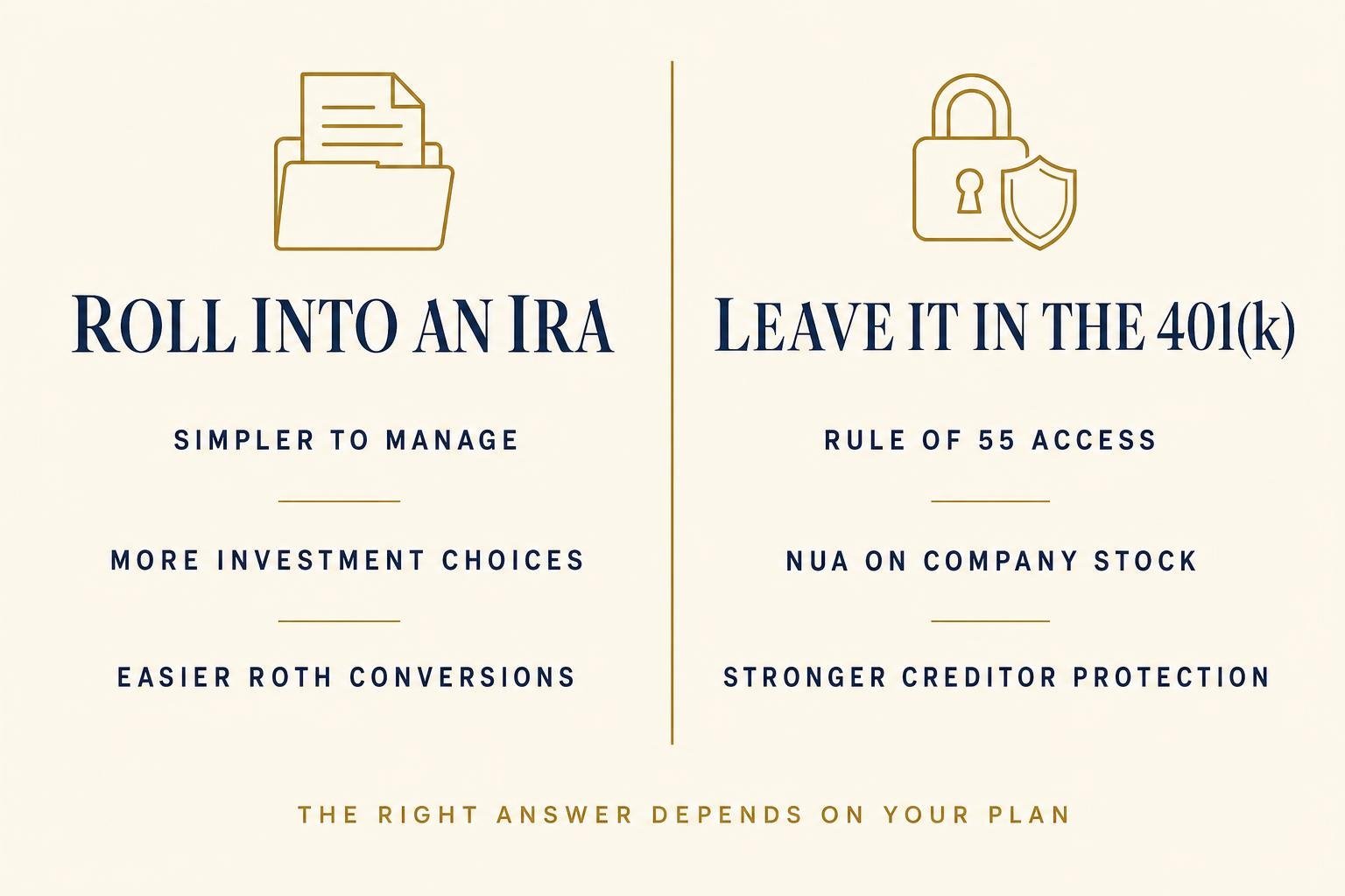 Should You Roll Your 401(k) Into an IRA When You Retire? 2 Two-column comparison of the two choices at retirement: rolling a 401(k) into an IRA offers simpler management, more investment choices, and easier Roth conversions, while leaving it in the 401(k) preserves Rule of 55 access, NUA treatment on company stock, and stronger creditor protection.