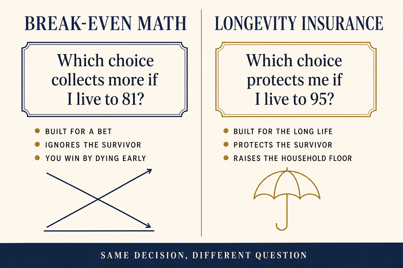 The Social Security Break-Even Age Is the Wrong Question 2 Two-column comparison contrasting the break-even question, which choice collects more if I live to 81, against the longevity-insurance question, which choice protects me if I live to 95.