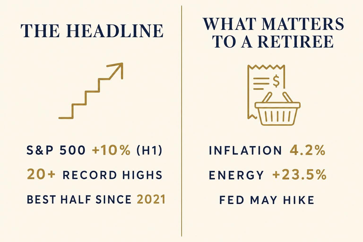 Two-column comparison: the first-half 2026 market headline (S&P 500 up about 10%, 20-plus record highs, best half since 2021) versus what matters to a retiree (inflation 4.2%, energy up 23.5%, the Fed may hike).