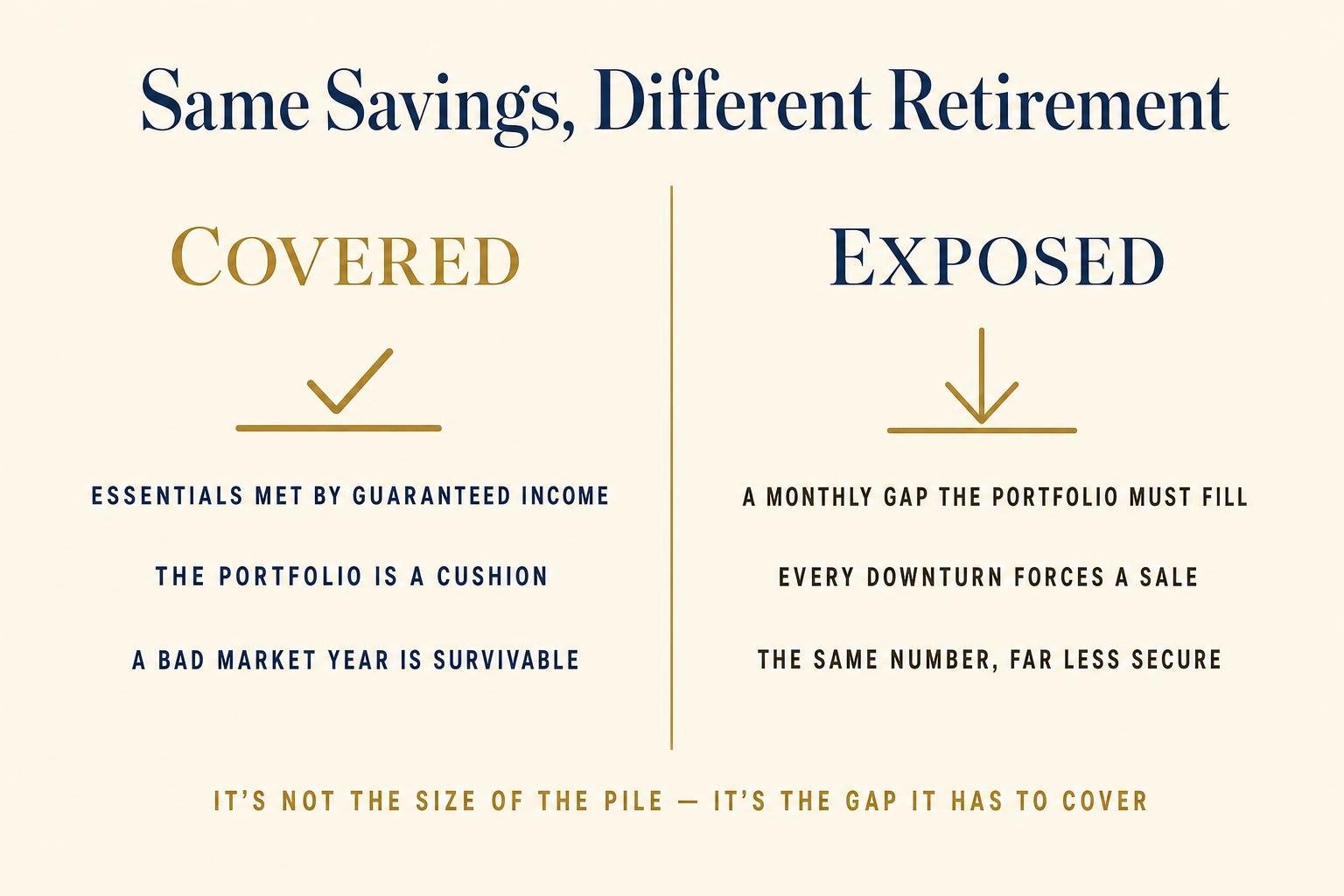 How Much Do You Really Need to Retire? 2 Same savings, different retirement: a covered retiree whose guaranteed income meets essentials versus an exposed retiree facing a monthly gap the portfolio must fill.