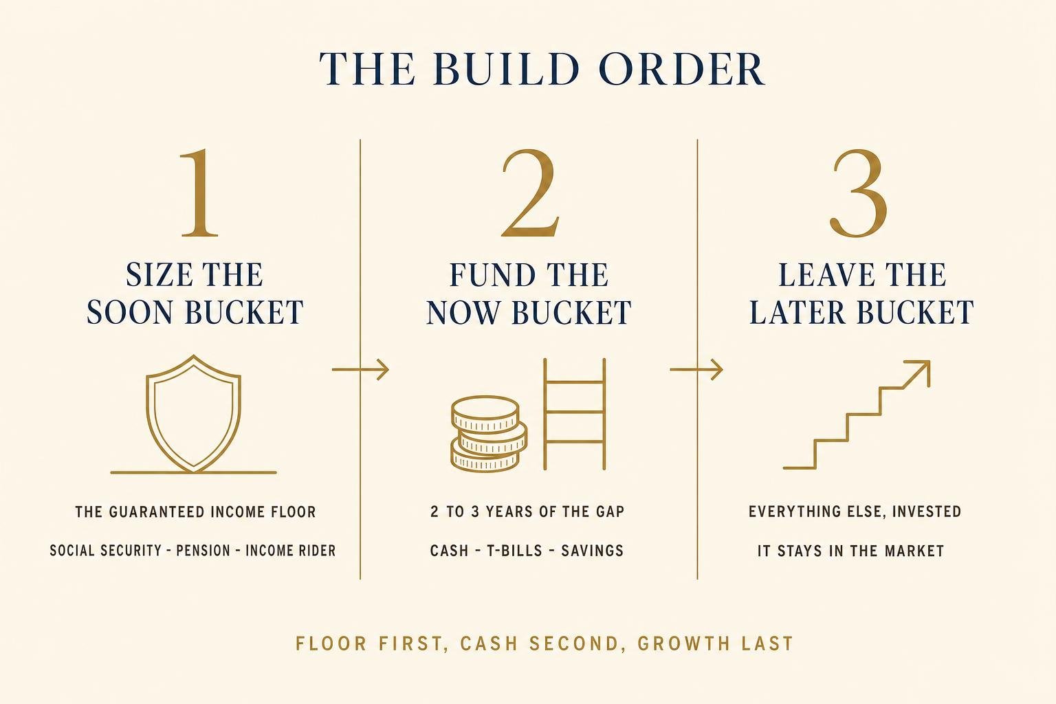 The build order in three steps: 1) Size the Soon bucket, the guaranteed income floor; 2) Fund the Now bucket, two to three years of cash; 3) Leave the Later bucket invested. Floor first, cash second, growth last.