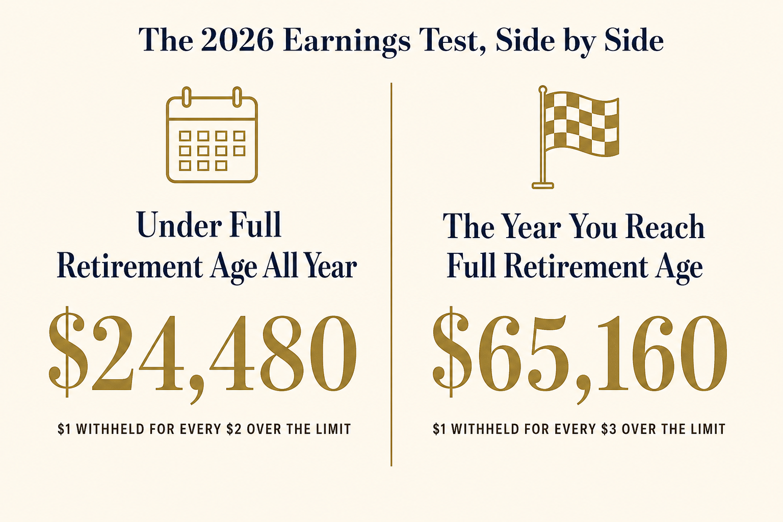 The Social Security Earnings Test, Explained for 2026 2 Side-by-side comparison of the 2026 Social Security earnings test limits: $24,480 for those under full retirement age all year with $1 withheld per $2 over, versus $65,160 the year you reach full retirement age with $1 withheld per $3 over.