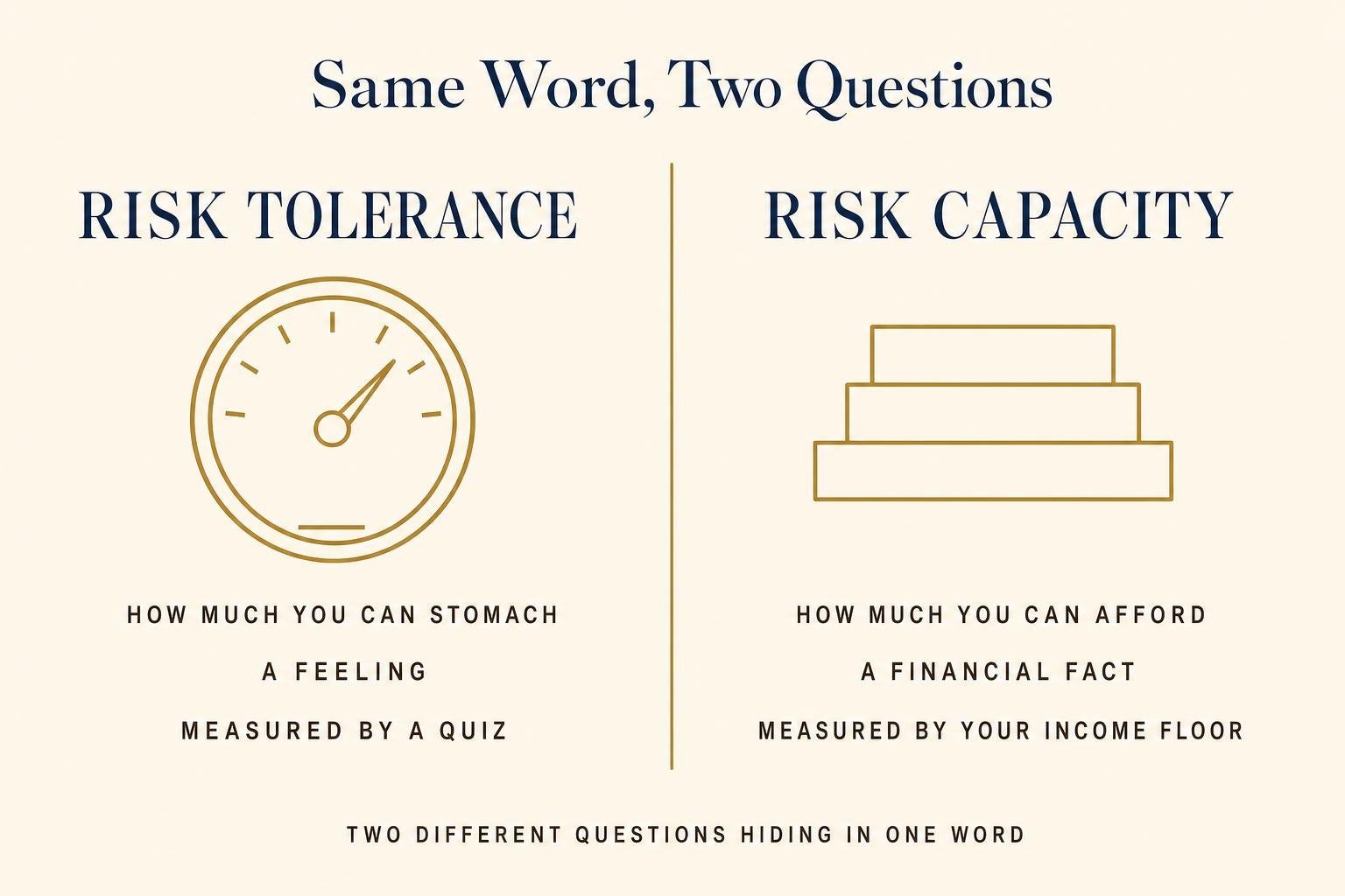 Risk Tolerance vs. Risk Capacity: Why the Gap Matters 2 Side-by-side comparison. Risk tolerance: how much you can stomach, a feeling, measured by a quiz. Risk capacity: how much you can afford, a financial fact, measured by your income floor.