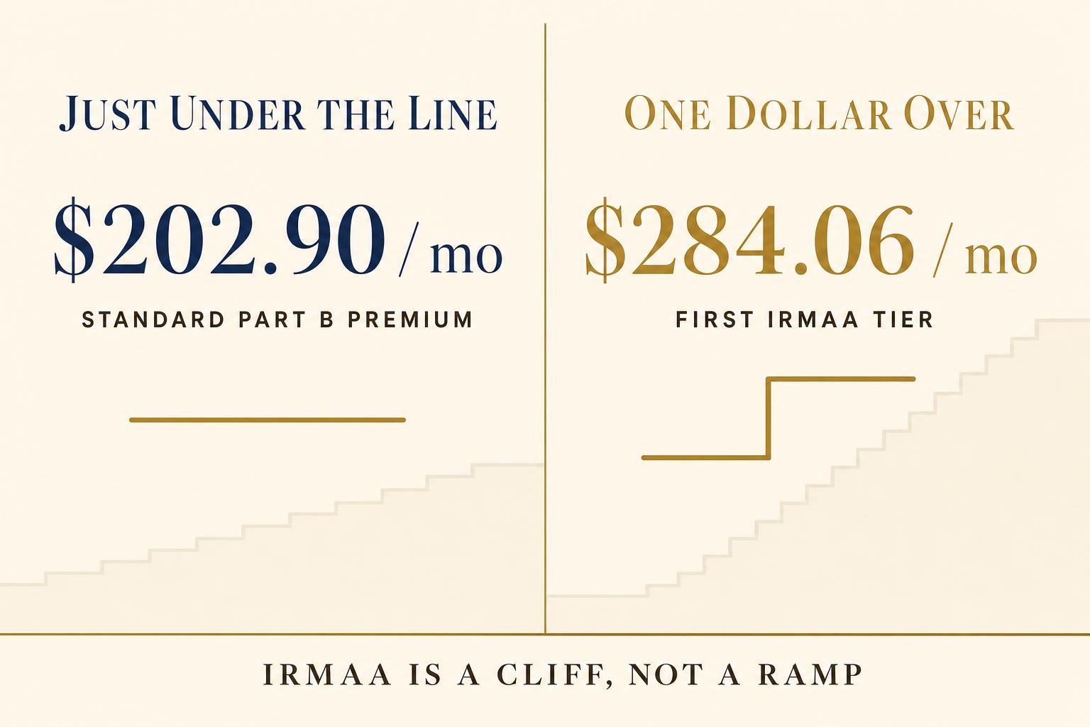 Two-column comparison: a single filer's monthly Medicare Part B premium jumps from $202.90 just under the income line to $284.06 one dollar over the first IRMAA tier — a cliff, not a ramp.