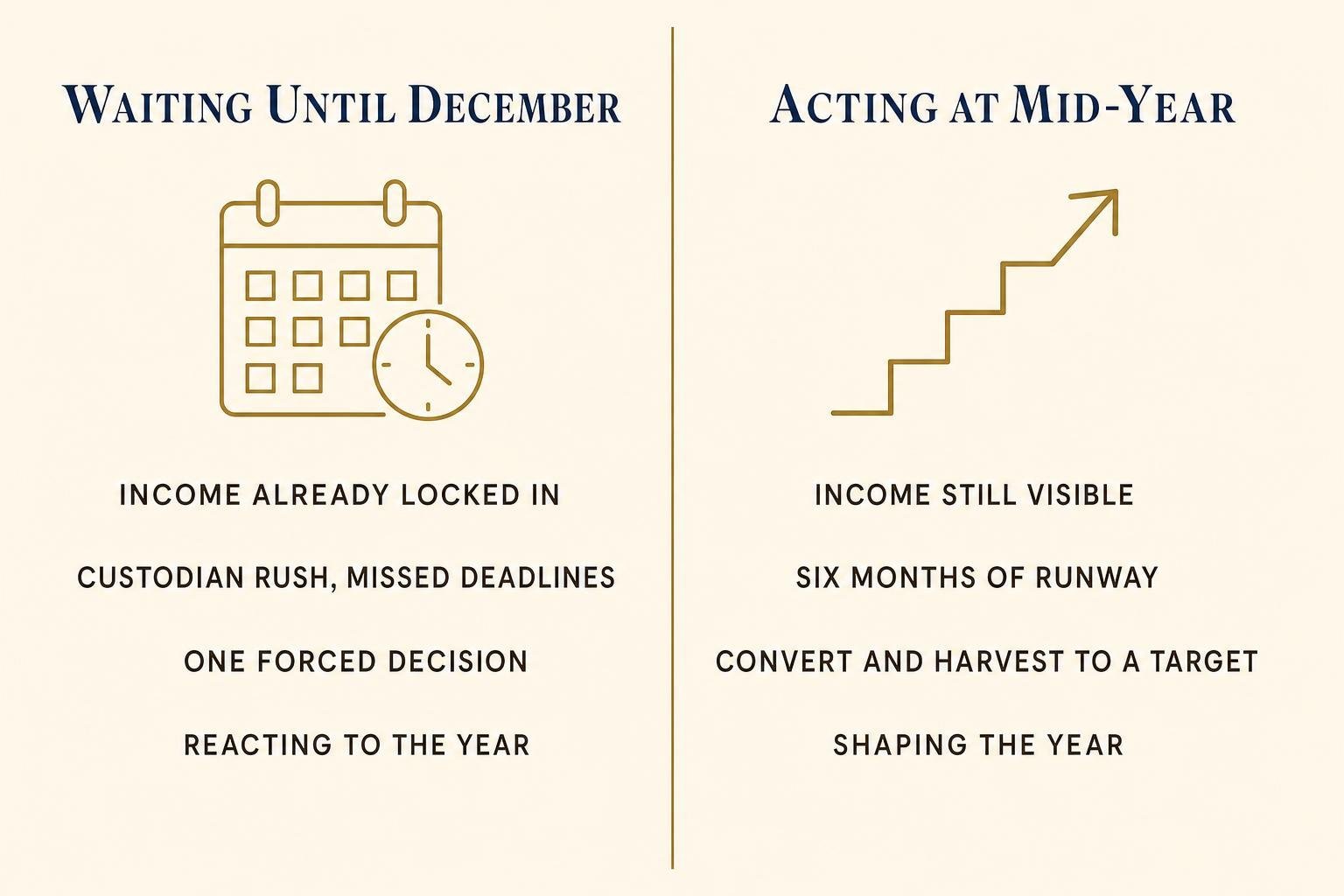 Mid-Year Tax Planning for Retirees: Act Before December 2 Two-column comparison. Waiting until December: income already locked in, custodian rush and missed deadlines, one forced decision, reacting to the year. Acting at mid-year: income still visible, six months of runway, convert and harvest to a target, shaping the year.