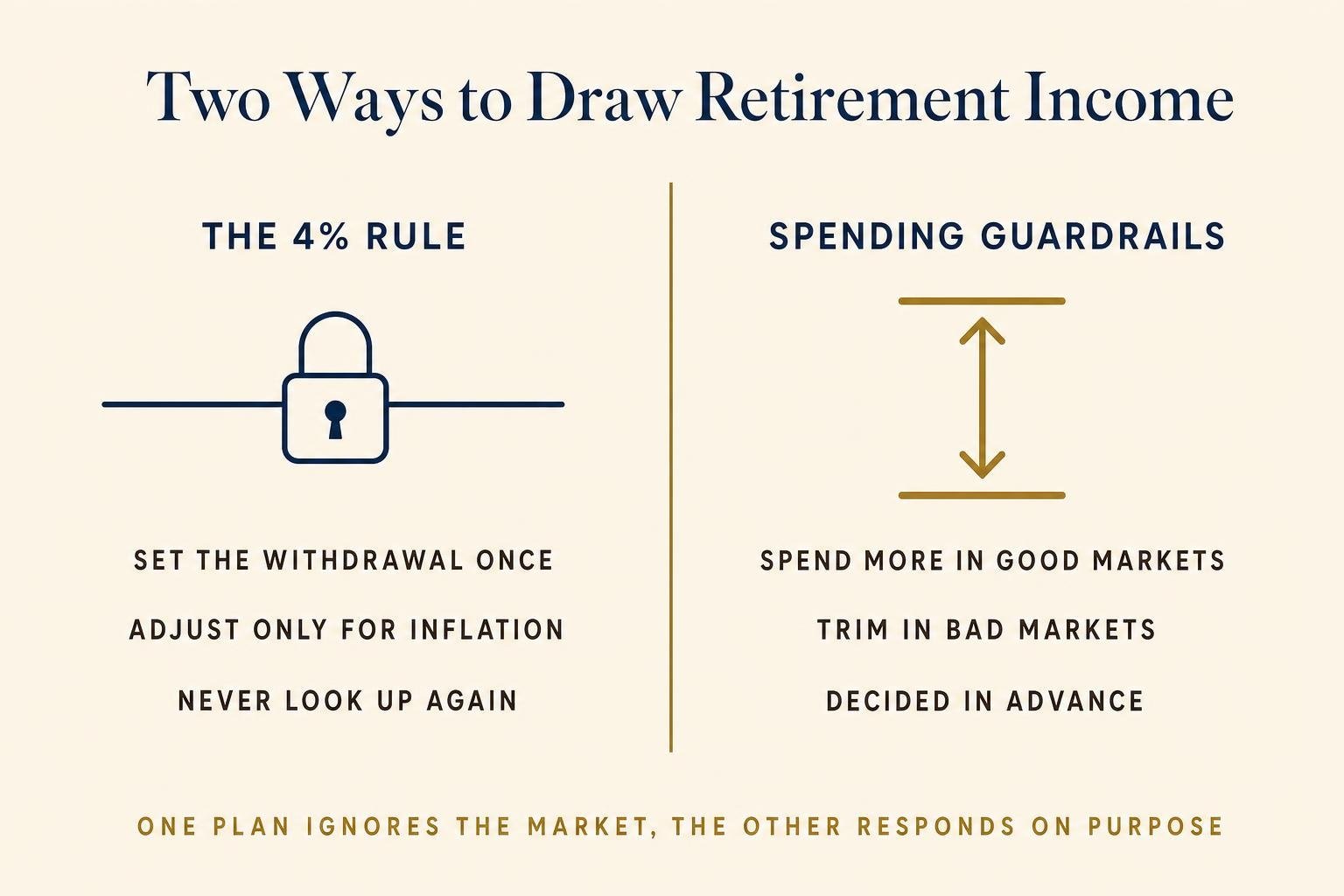 Retirement Spending Guardrails: A Smarter Withdrawal Rule 2 Comparison graphic: the 4% rule (set once, adjust for inflation, never revisit) versus spending guardrails (spend more in good markets, trim in bad, decided in advance).