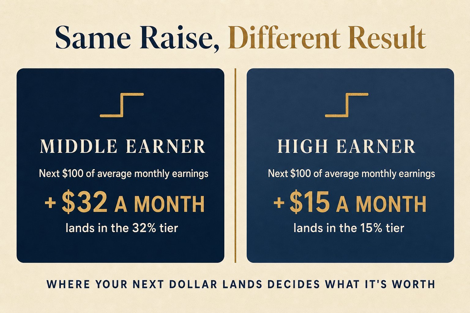 How Your Social Security Benefit Is Actually Calculated 2 A middle earner's next $100 of average monthly earnings adds $32 a month in the 32% tier, while a high earner's adds $15 a month in the 15% tier