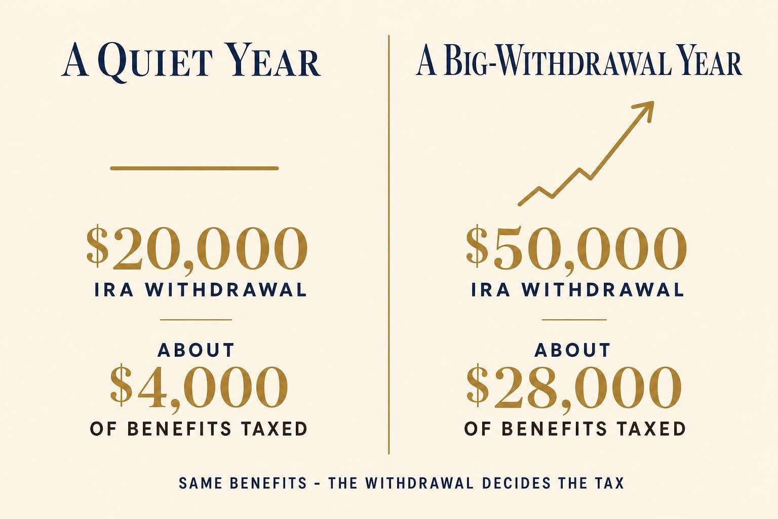 How Social Security Is Taxed in 2026 (and What Changed) 2 Two-column comparison showing a $20,000 IRA withdrawal leaves about $4,000 of Social Security benefits taxed while a $50,000 withdrawal leaves about $28,000 taxed — same benefits, different tax.