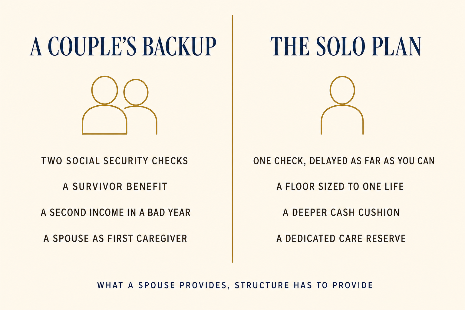 A two-column comparison. Left column, A couple's built-in backup: two Social Security checks, a survivor benefit, a second income when a year goes wrong, a spouse as first caregiver. Right column, The solo retiree's plan: one check, delayed as far as possible; a floor sized to one life; a deeper cash cushion; a dedicated care reserve.