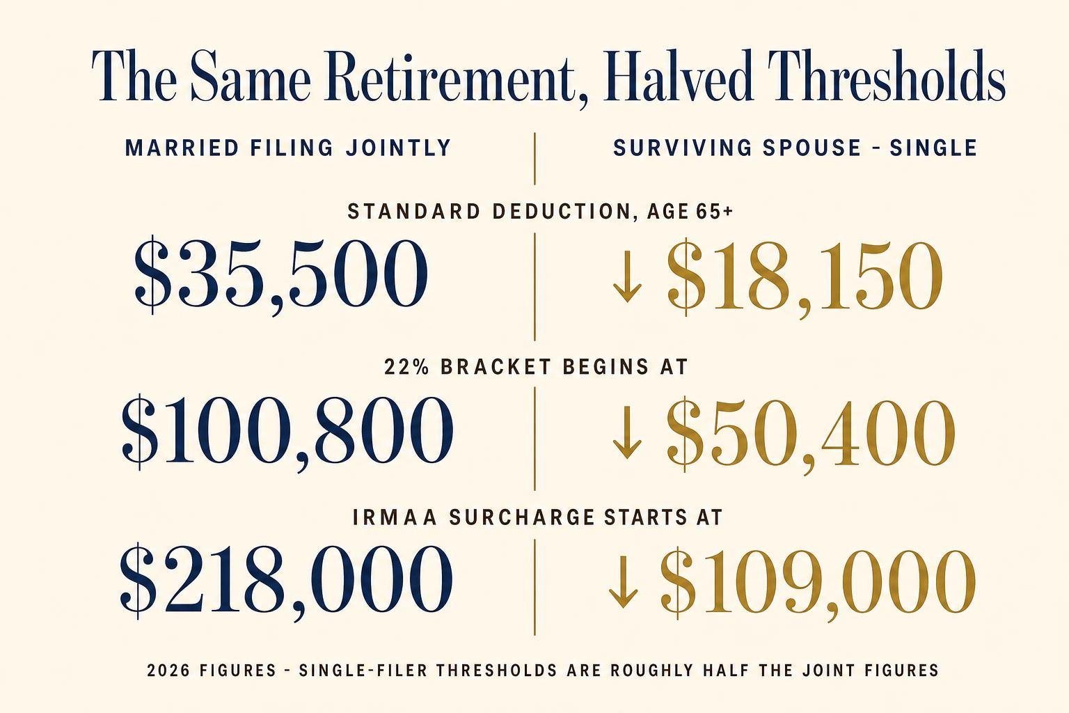 The Survivor's Penalty: A Retirement Tax Trap to Plan For 2 2026 comparison: married-filing-jointly thresholds are roughly double the surviving-spouse single-filer thresholds for the standard deduction, the 22% bracket, and the IRMAA surcharge