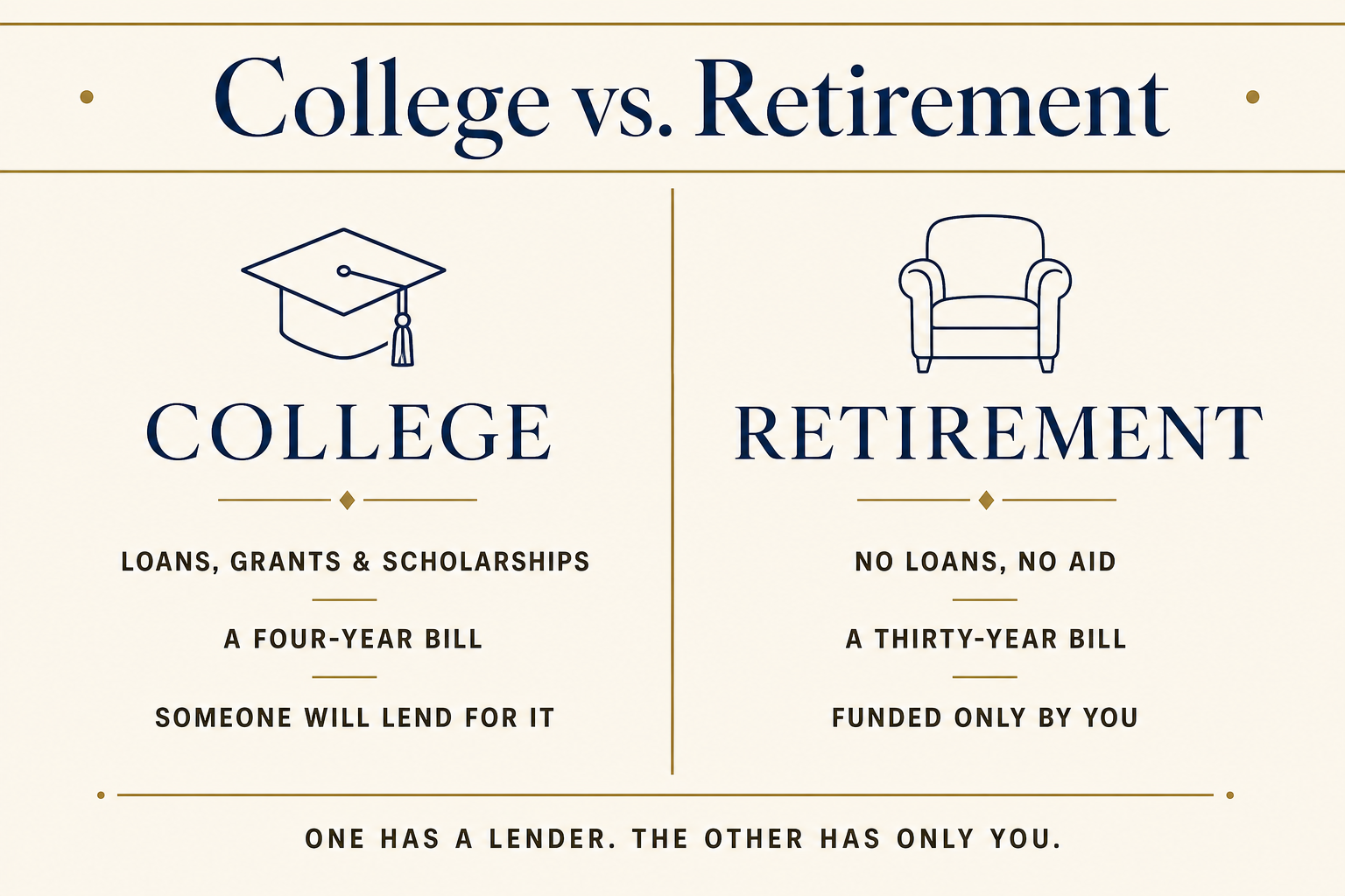 Two-column comparison, College vs. Retirement: college offers loans, grants and scholarships and is a four-year bill someone will lend for; retirement has no loans or aid, is a thirty-year bill, and is funded only by you