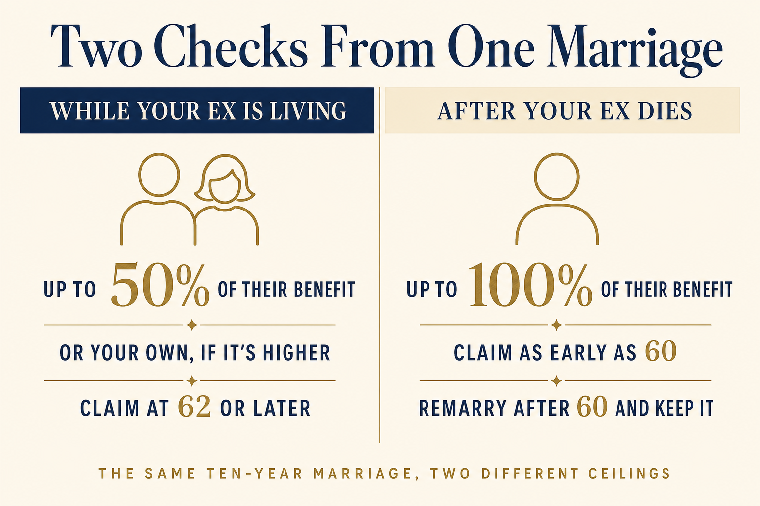 Divorced? You Can Claim Social Security on Your Ex 2 Comparison graphic: while an ex-spouse is living, a divorced spouse can claim up to 50 percent of their benefit or their own if higher from age 62; after the ex dies, a surviving divorced spouse can claim up to 100 percent as early as age 60 and keep it even if remarried after 60.
