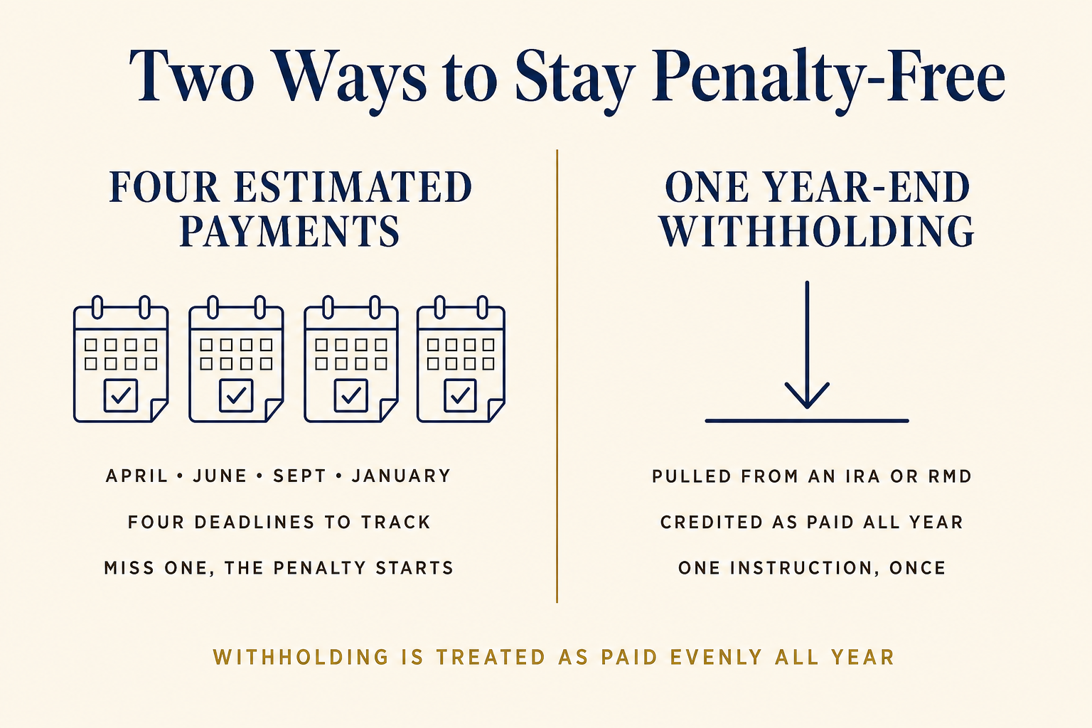 Comparison graphic: four quarterly estimated payments in April, June, September and January versus one year-end withholding pulled from an IRA or RMD, which the IRS credits as paid evenly all year.