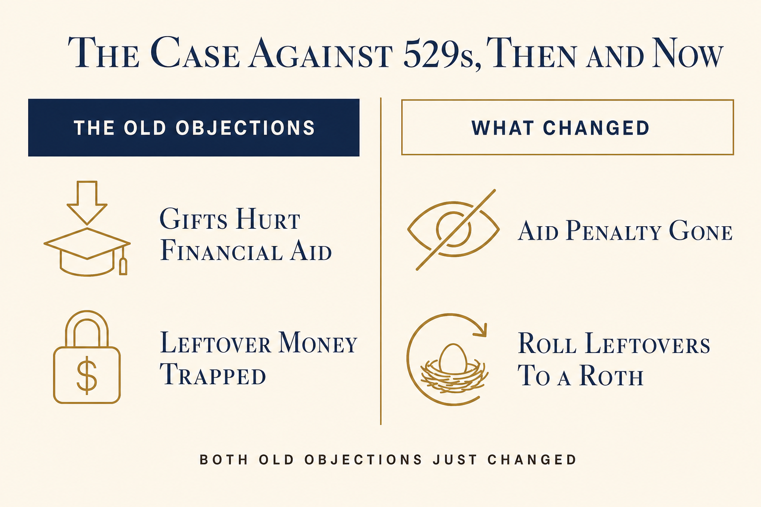 529 College Savings: The Two Biggest Objections Are Gone 2 Two-column comparison: the old objections to 529 plans (gifts hurt financial aid; leftover money trapped) versus what changed (aid penalty gone; roll leftovers to a Roth IRA).