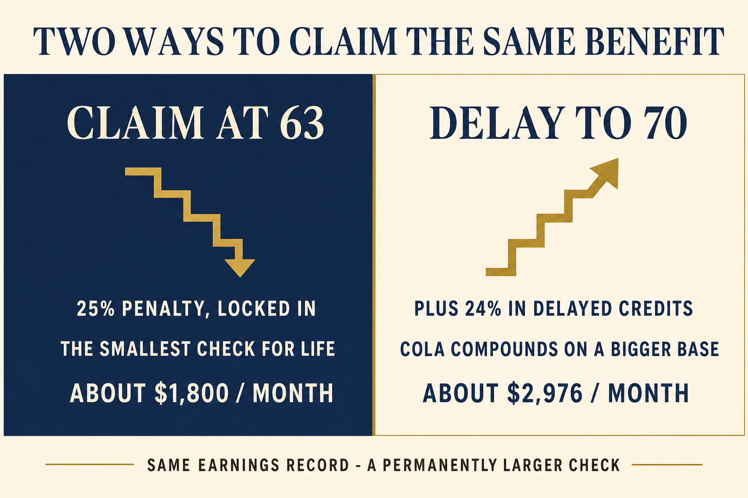 Retire Before 70? How to Delay Social Security Anyway 2 A two-column comparison: claiming Social Security at 63 locks in a roughly 25% penalty and the smallest check for life, while delaying to 70 adds 24% in delayed retirement credits and lets the annual cost-of-living adjustment compound on a larger base.