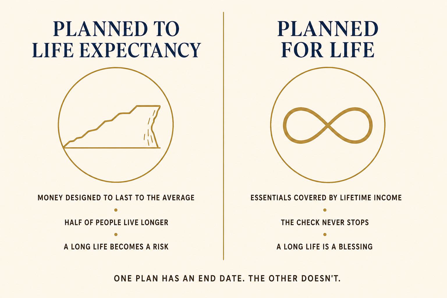 Two-column comparison of a retirement plan built only to average life expectancy versus one built to provide guaranteed income for life