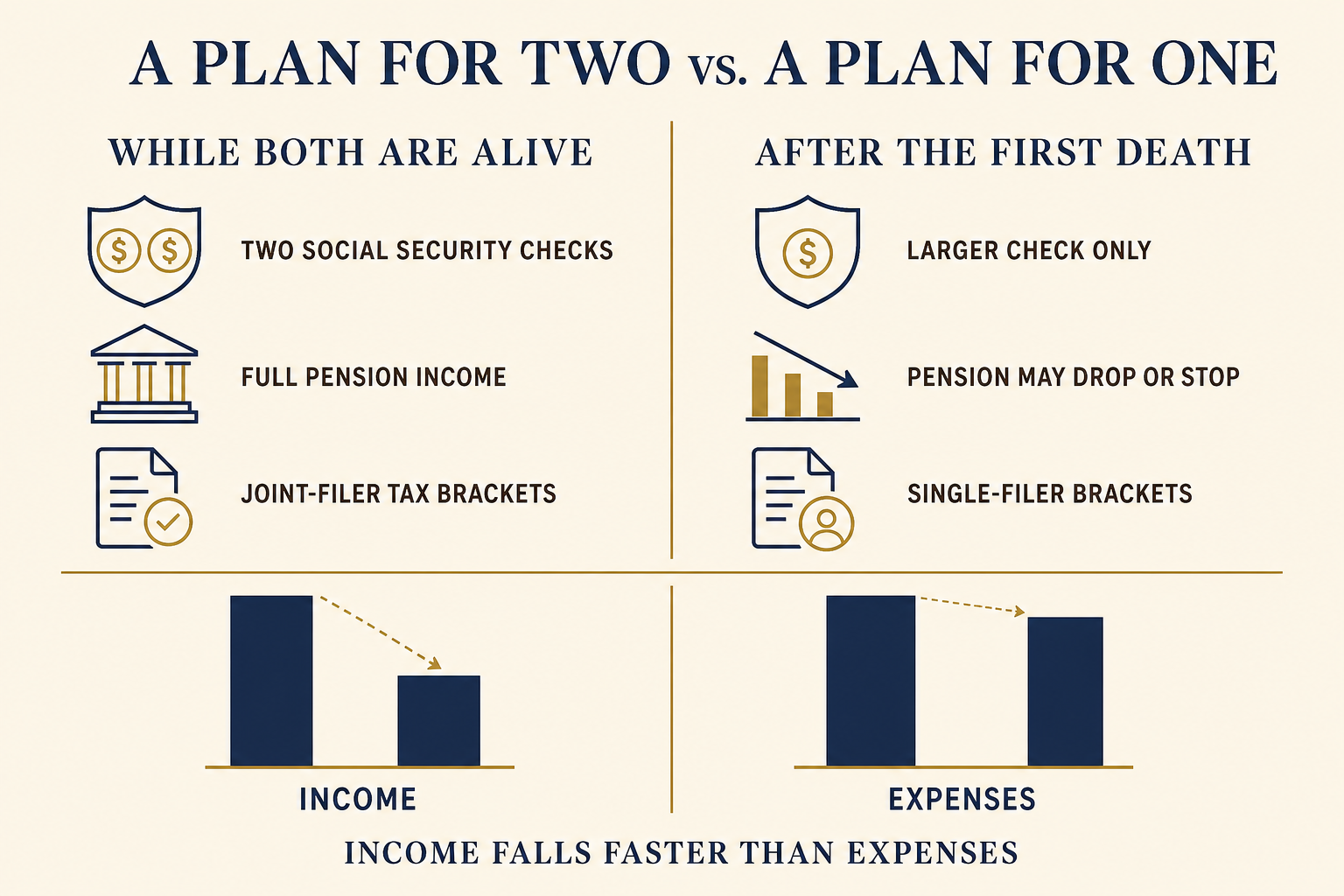 Comparison infographic showing that after the first spouse dies, retirement income falls much faster than household expenses.