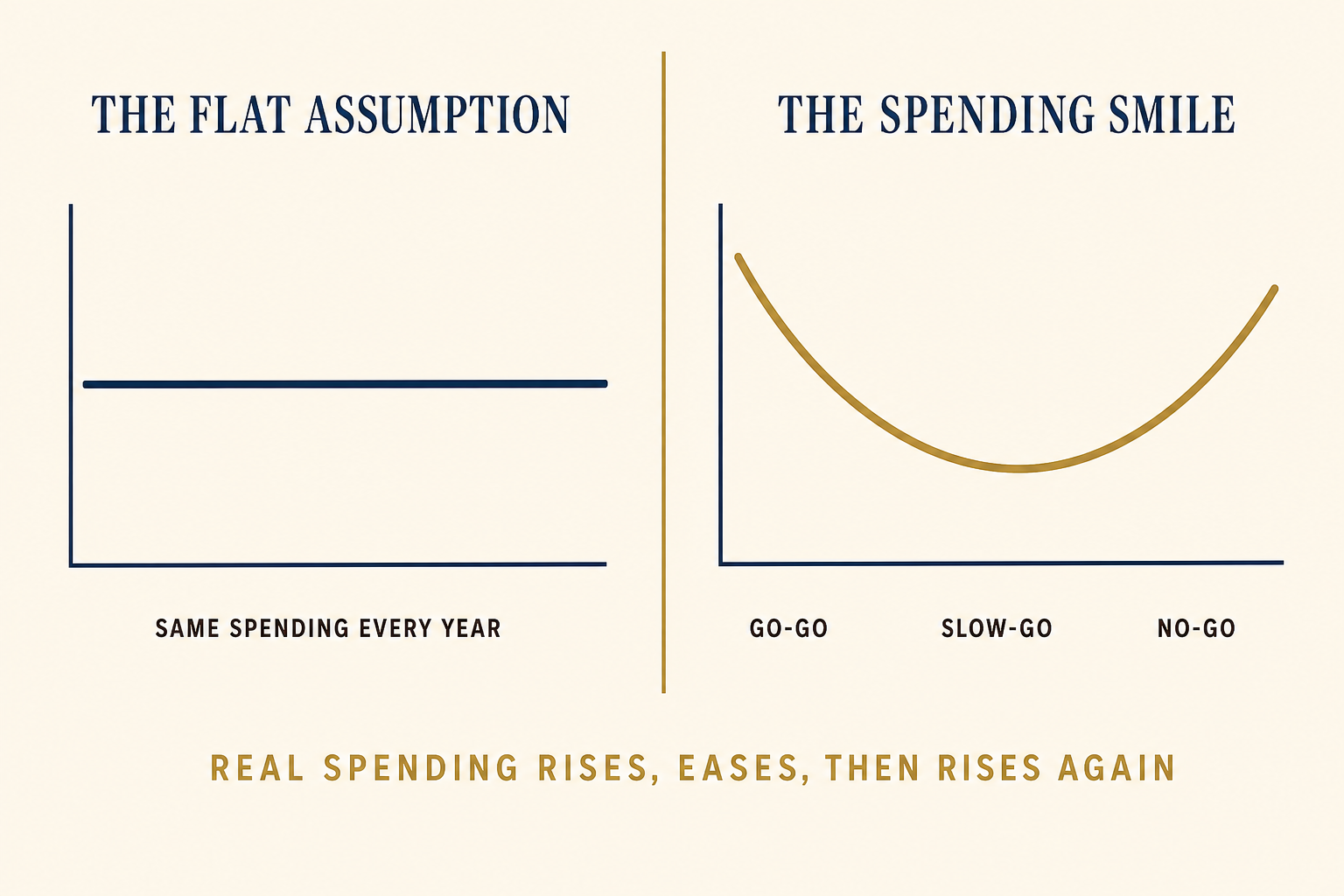 A two-panel diagram contrasting the flat retirement spending assumption with the retirement spending smile that starts high in the go-go years, dips through the slow-go years, and rises again in the no-go years.