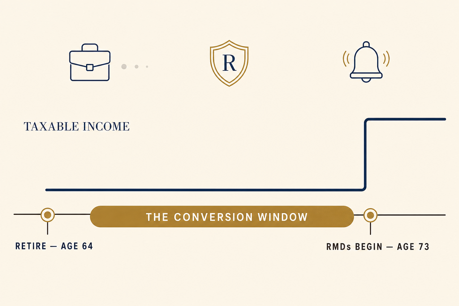 The Roth Conversion Window Hiding in Your Gap Years 2 Timeline showing taxable income staying low during the gap years between retiring at 64 and RMDs beginning at age 73, with the conversion window highlighted in brass