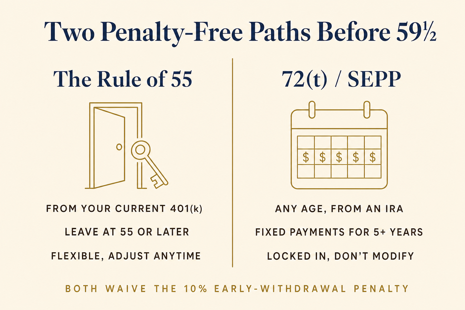 Side-by-side comparison of the Rule of 55 and a 72(t)/SEPP as two penalty-free ways to reach retirement money before 59½.