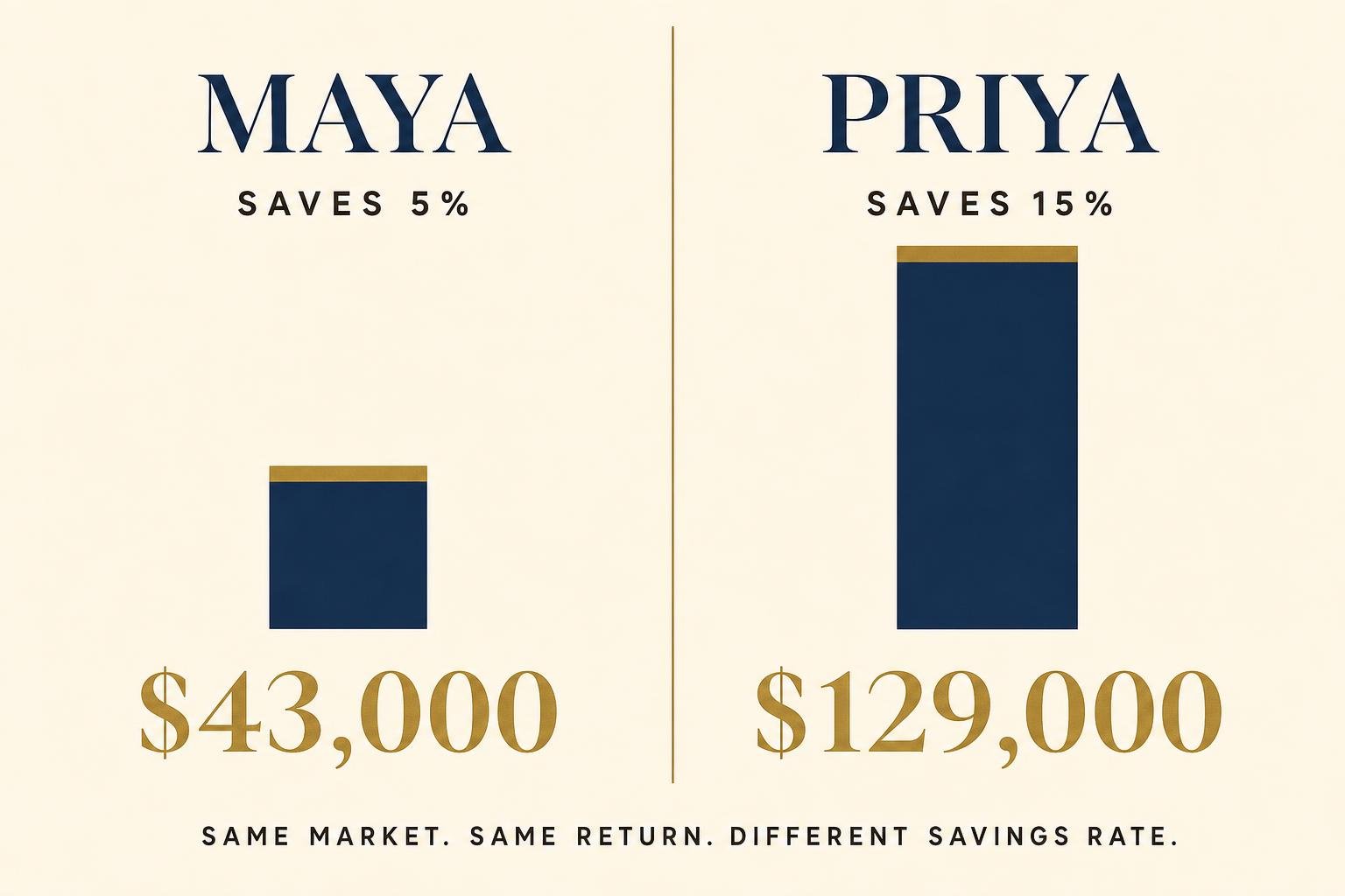 Your Savings Rate Beats Your Returns (For Now) 2 Bar chart comparing two hypothetical savers: Maya saving 5% reaches $43,000 while Priya saving 15% reaches $129,000 over ten years at the same market return.