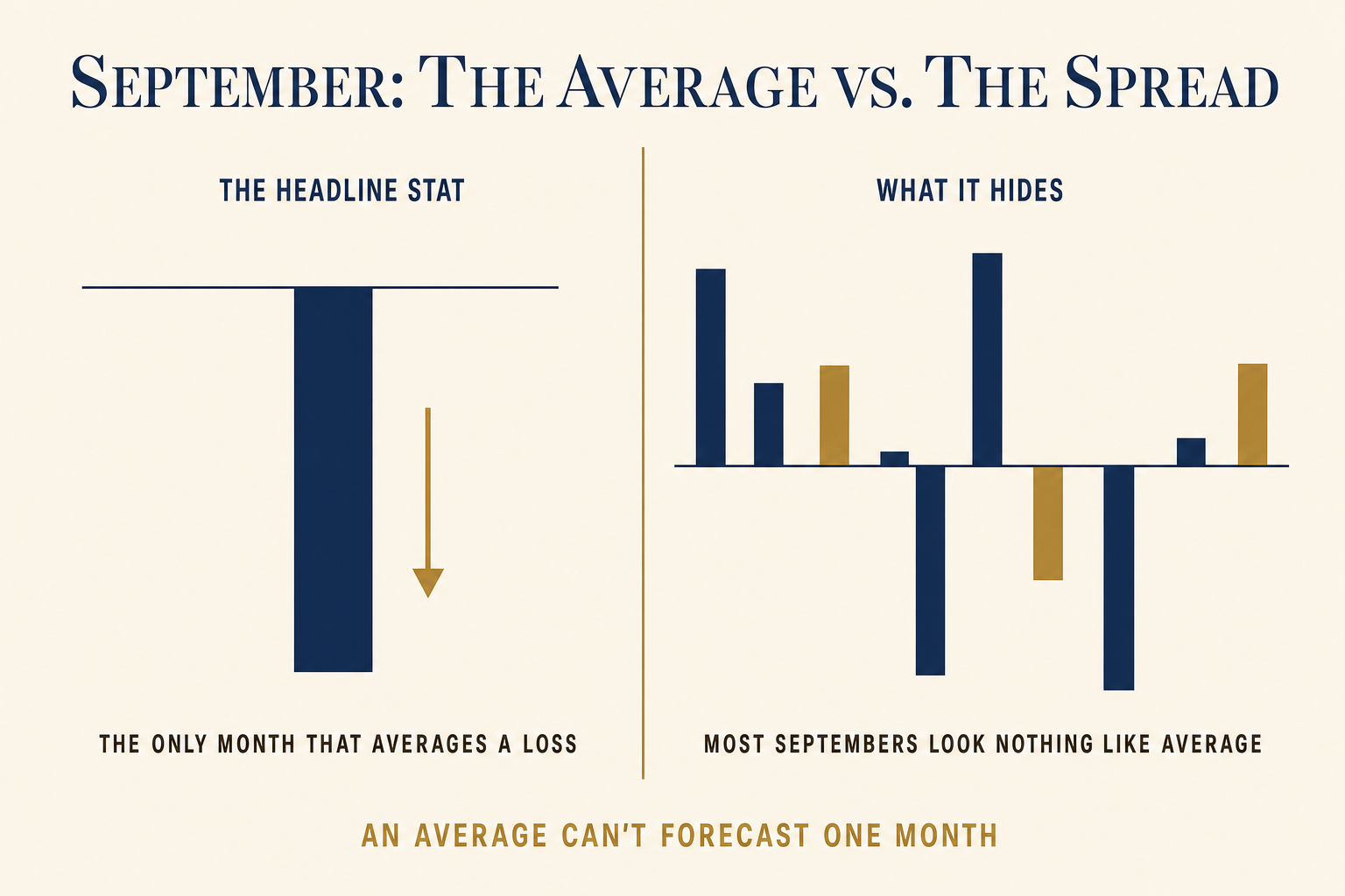 September Is the Worst Month for Stocks. Usually. 2 Two-panel chart contrasting September average negative return with the wide spread of individual September returns