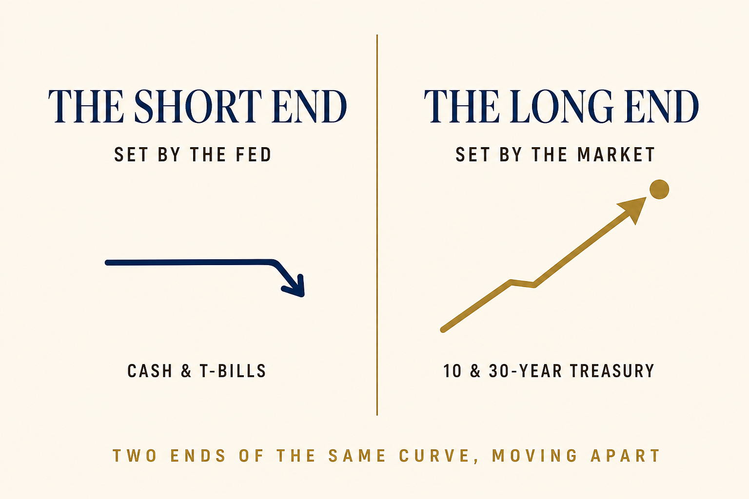 Long-Term Rates Just Hit a 19-Year High. Now What? 2 Diagram: the short end of the yield curve, set by the Fed, eases while the long end, set by the market, rises to a 19-year high