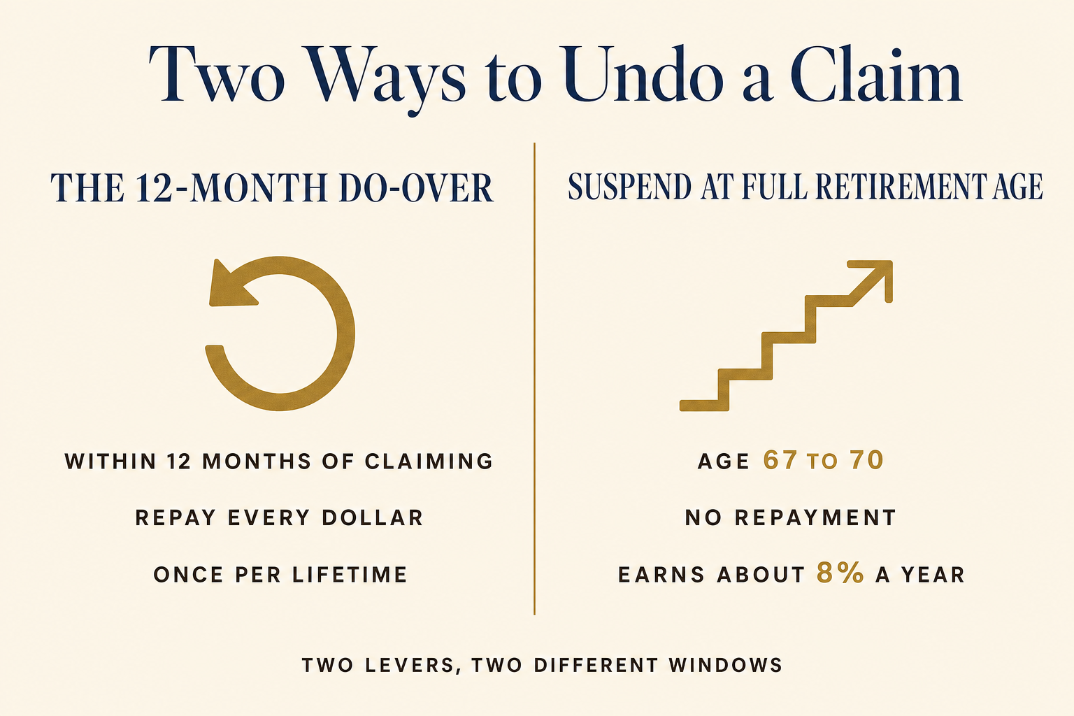 Claimed Social Security Too Early? You May Have a Do-Over 2 Comparison of the two ways to undo a Social Security claim: the 12-month withdrawal versus suspending benefits at full retirement age