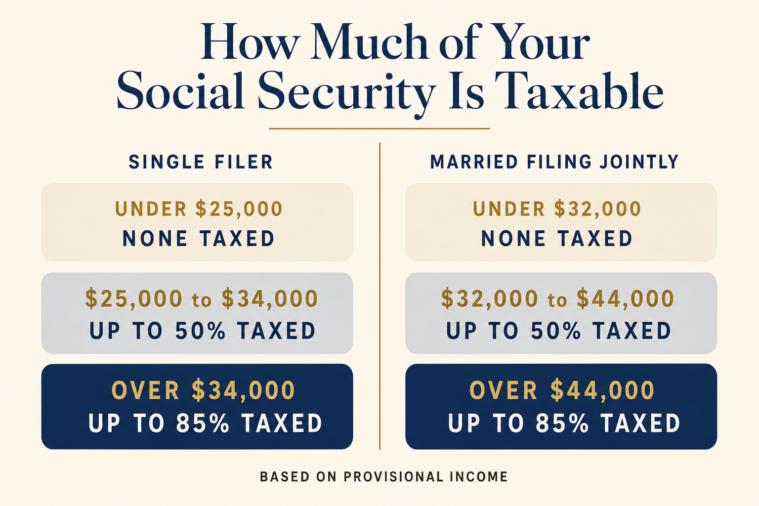 Chart showing how much of your Social Security is taxable by provisional income for single filers and married couples filing jointly, with 0%, up to 50%, and up to 85% tiers