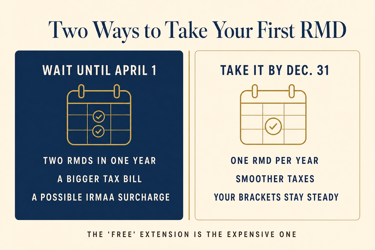 Comparison graphic titled Two Ways to Take Your First RMD: waiting until April 1 stacks two RMDs into one year and raises taxes, while taking it by December 31 keeps one RMD per year and steadier tax brackets