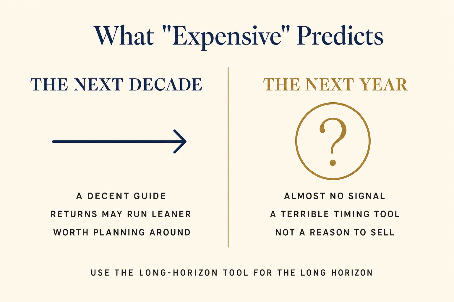 The Stock Market Is Expensive. What That Actually Means 2 Comparison graphic: a high stock-market valuation is a decent guide to the next decade but tells you almost nothing about the next year