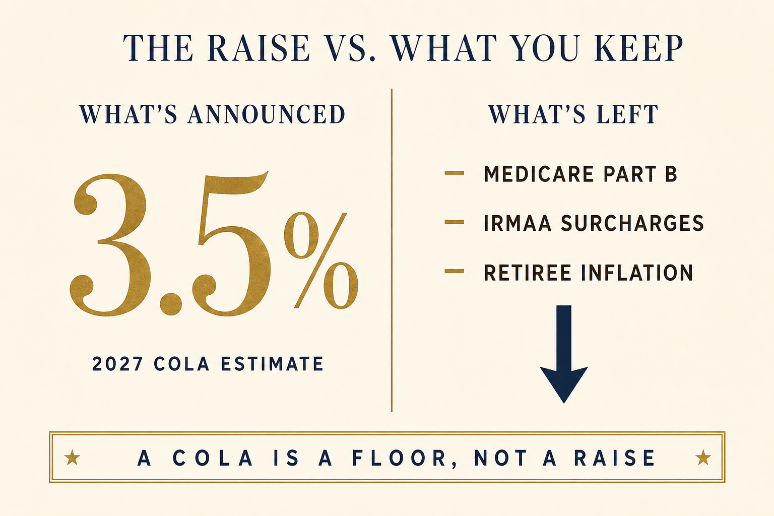 The 2027 Social Security COLA: What It Won't Cover 2 Comparison graphic contrasting a 3.5% announced 2027 COLA estimate with Medicare Part B, IRMAA surcharges, and retiree inflation that reduce it