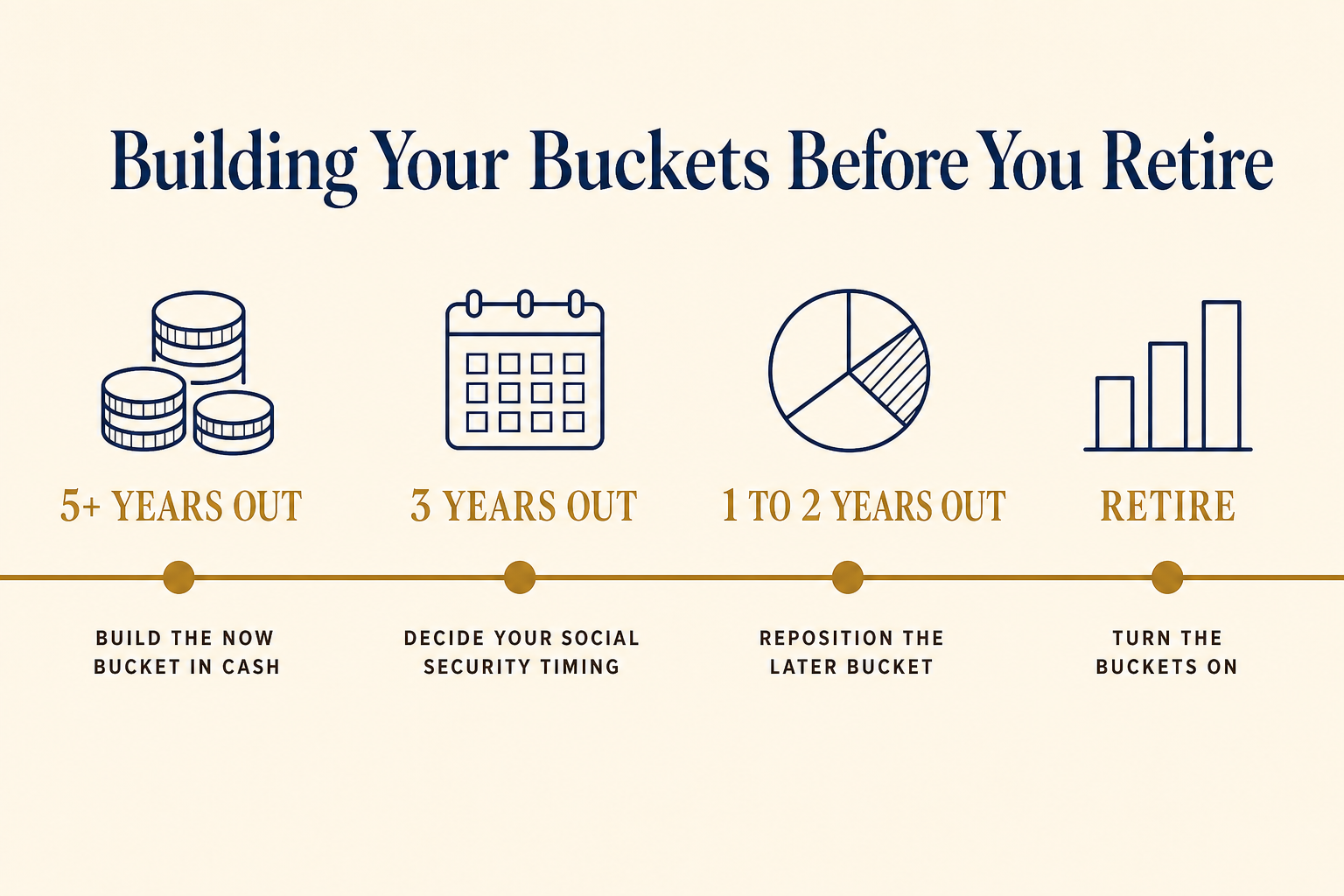 How to Build Your Retirement Buckets Before You Retire 2 Timeline of how to build the Now, Soon, and Later retirement buckets in the five years before you retire