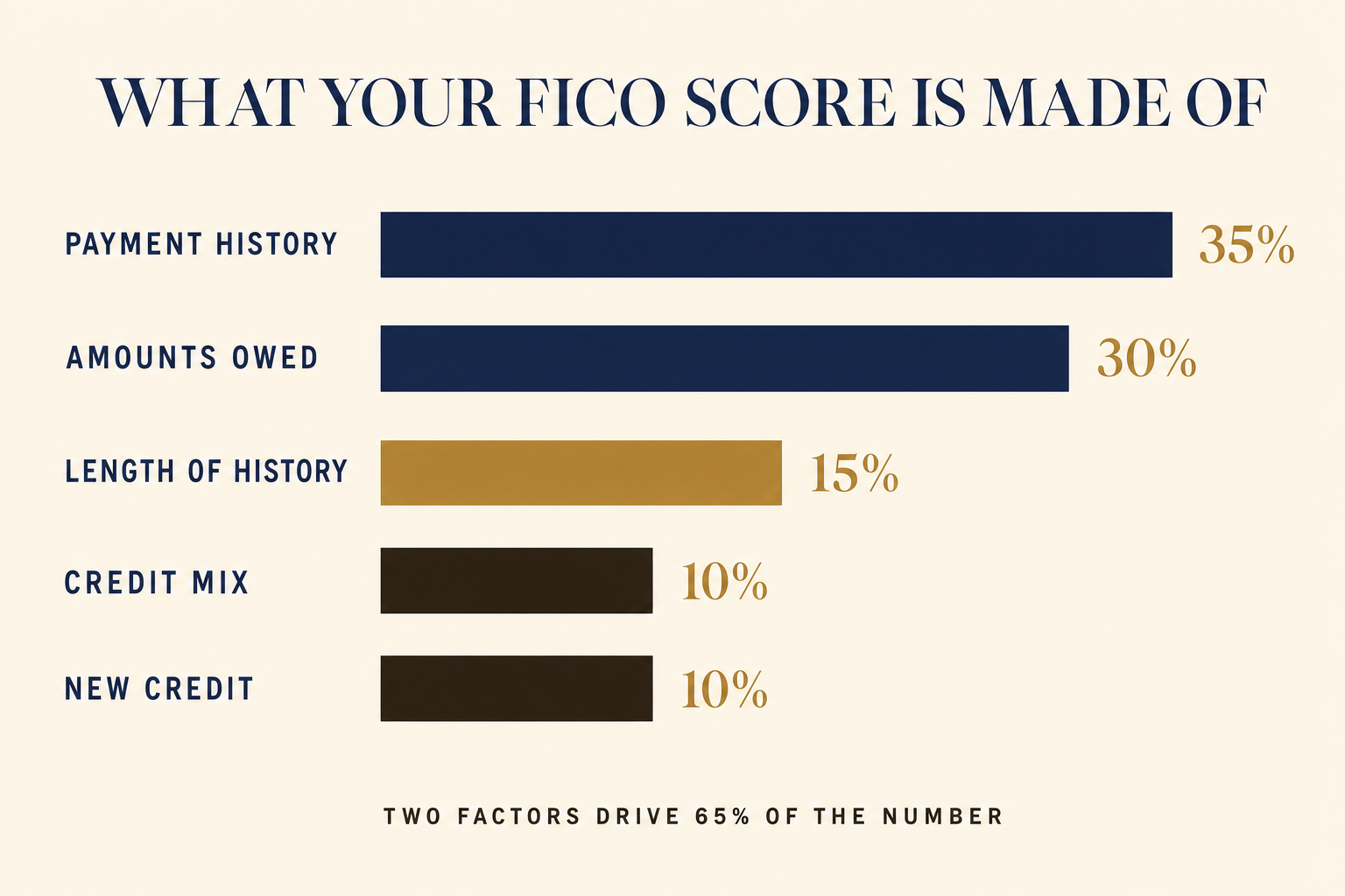 Your Credit Score Isn't a Financial Report Card 2 Bar chart titled What Your FICO Score Is Made Of: payment history 35 percent, amounts owed 30 percent, length of history 15 percent, credit mix 10 percent, new credit 10 percent.
